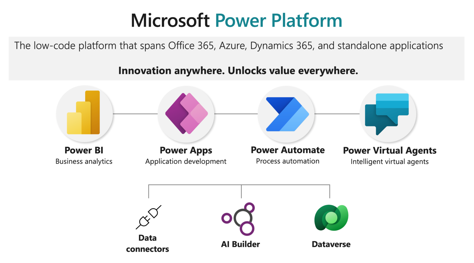 Microsoft Power Platform Overview