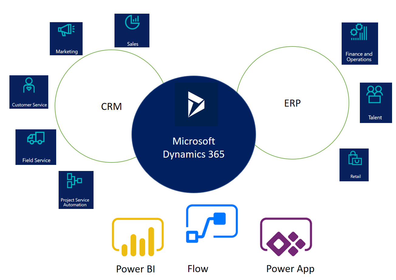 Microsoft Dynamics 365 Business Applications