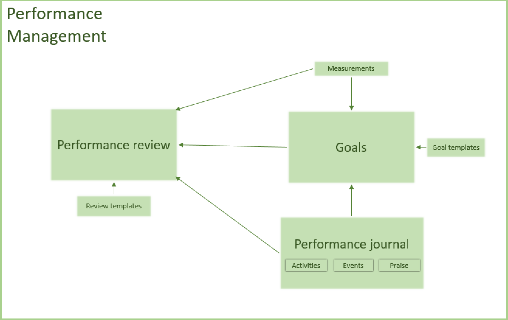 Performance & Development