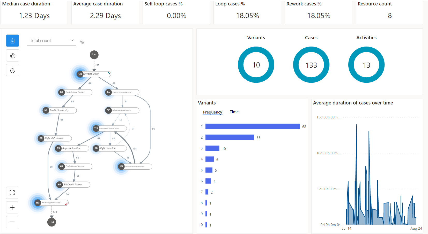 Process Mining