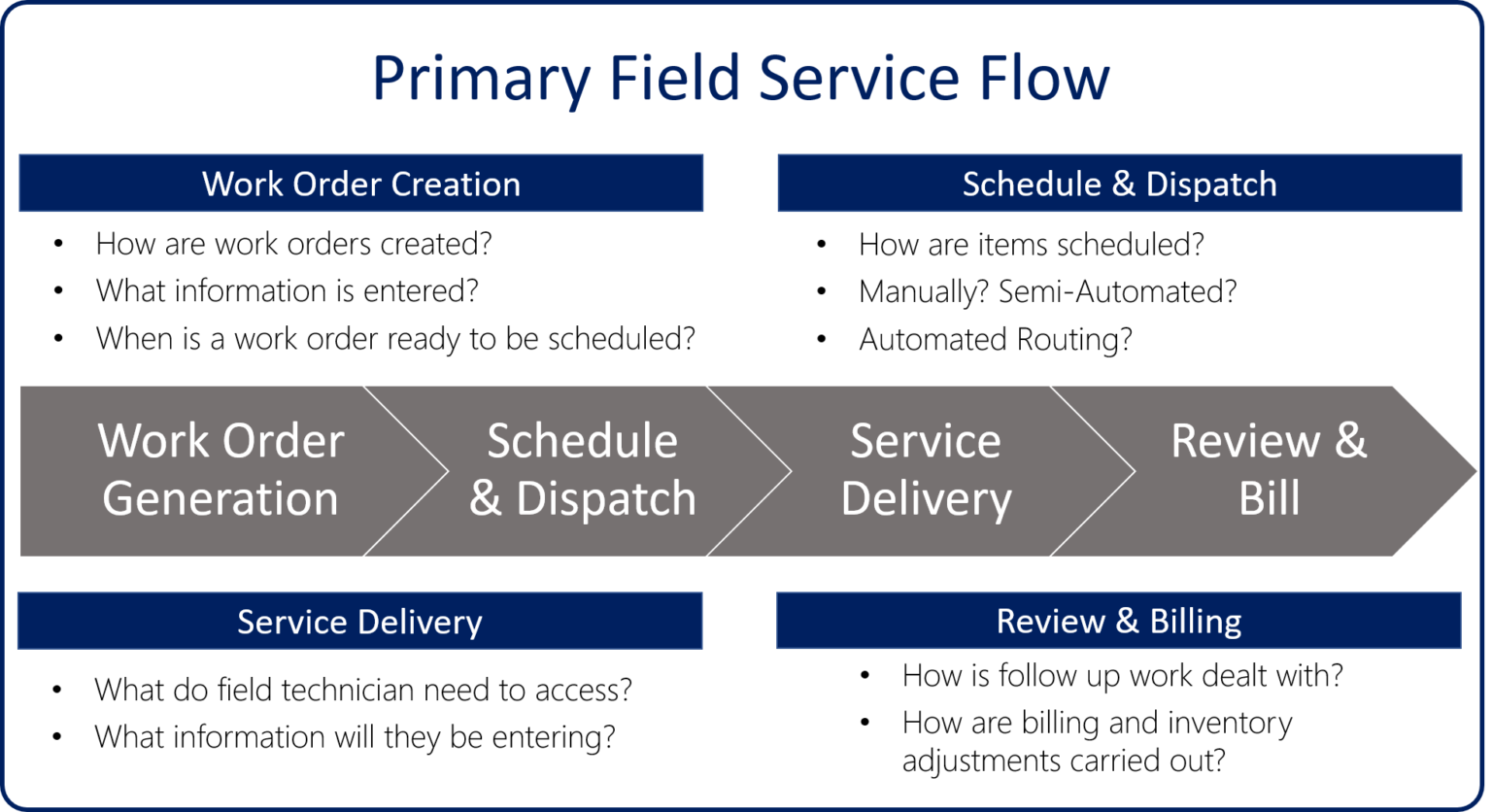 Dynamics 365 Field Service