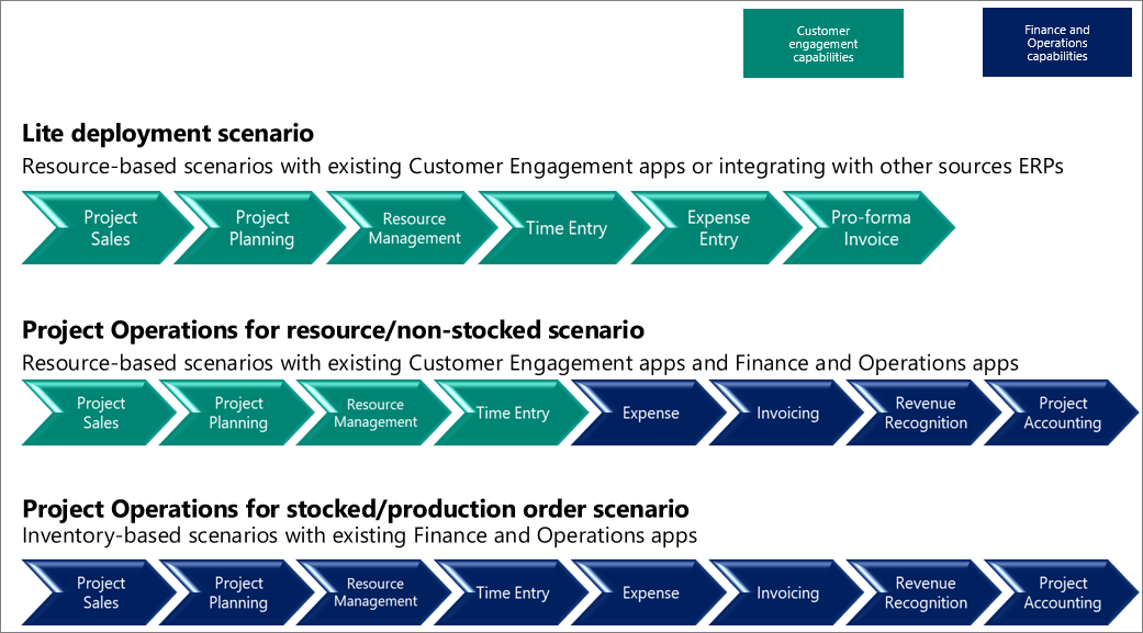 Dynamics 365 Project Operations